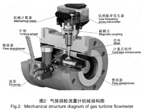 氣體渦(wō)輪流量計機械機(ji)構圖
