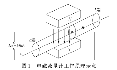 電磁流量(liàng)計工作原理示意(yì)圖