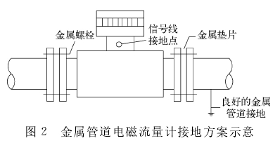 金屬管道(dào)電磁流量計接地(dì)方案示意圖