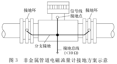 非金屬管道電(dian)磁流量計接地方(fang)案圖示