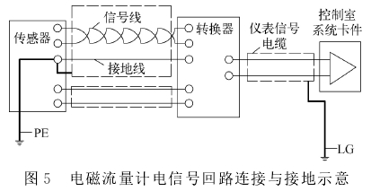 電磁(ci)流量計電信号回(huí)路連接與接地示(shì)意圖