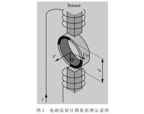 電磁流量計(ji)測量原理示(shì)意圖