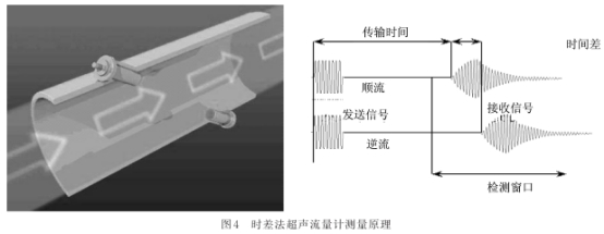 時差法朝北(bei)流量計測量(liang)原理圖示