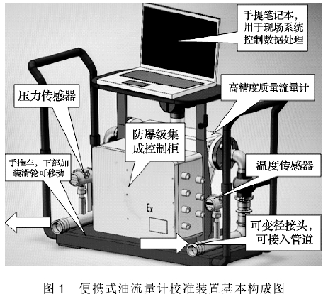 便(bian)攜式油流(liú)量計校準(zhǔn)裝置基本(běn)構成圖
