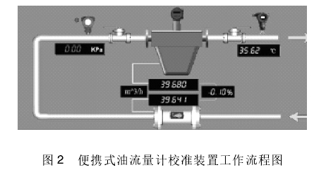 便攜式(shì)油流量計(jì)校準裝置(zhì)工作流程(cheng)圖
