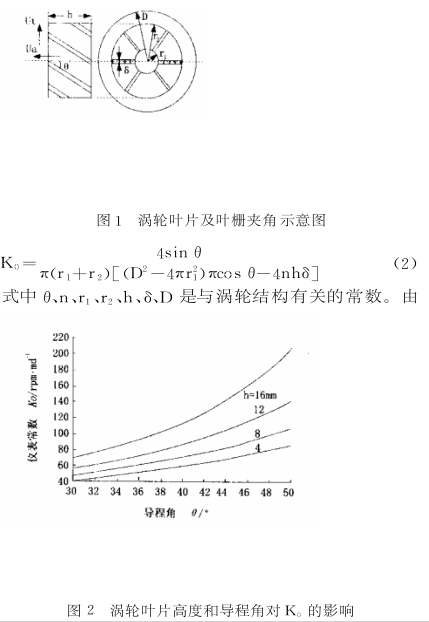 圖2渦(wō)輪葉片高度(du)和導程角對(duì)K。的影響

