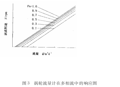 調輪流最(zuì)計氣多相流(liu)中的喇應圖(tú)
