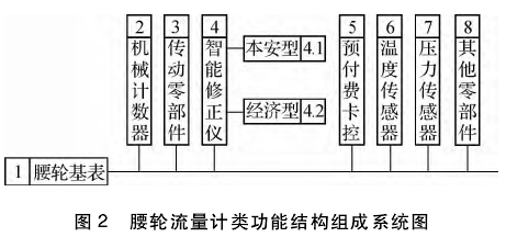 腰輪流量(liang)計類功能(néng)結構組成(chéng)系統圖