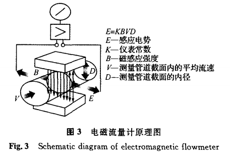 電磁流(liú)量計原(yuán)理圖