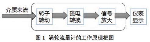 渦(wo)輪流量計工(gōng)作原理框圖(tú)