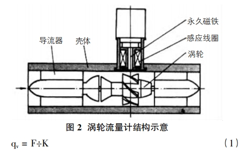 渦輪流量(liàng)計結構示意(yi)圖