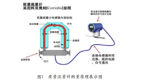 質量(liàng)流量計(jì)測量原(yuan)理示意(yì)圖