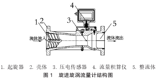 旋進漩渦結構圖(tú)示