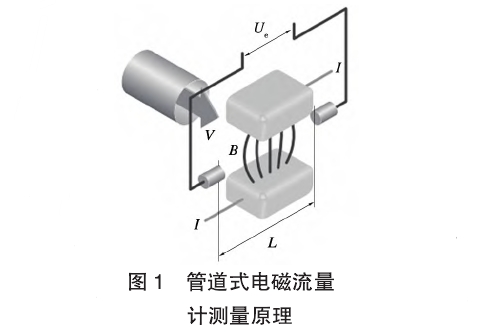 管道式電磁流(liú)量計測量原理圖(tu)