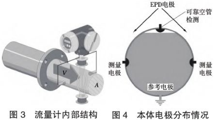 電磁(cí)流量計内部結構(gou)圖示