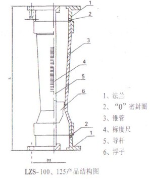 塑料管轉子(zi)流量計（LZS-100、125結構圖）