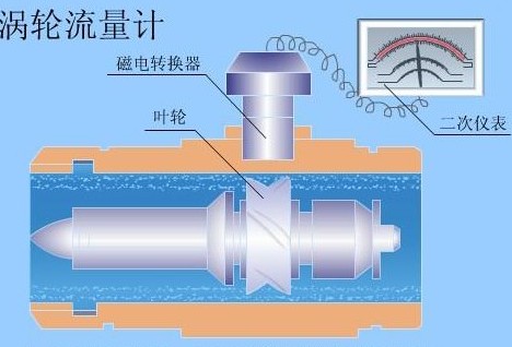 渦輪流量(liang)計工作原(yuan)理圖