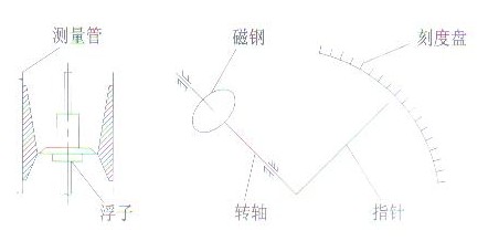 金屬管浮子(zǐ)流量計結構原理(li)圖