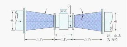 電磁流(liu)量計異(yì)徑管示(shi)意圖