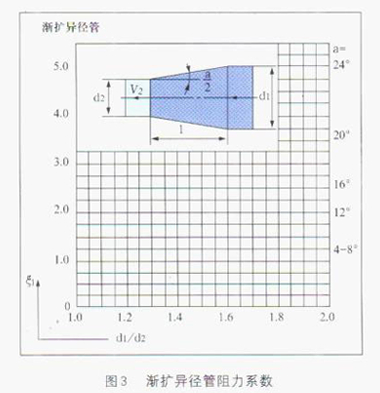 電(diàn)磁流量(liang)計漸擴(kuo)管的阻(zǔ)力系數(shù)圖