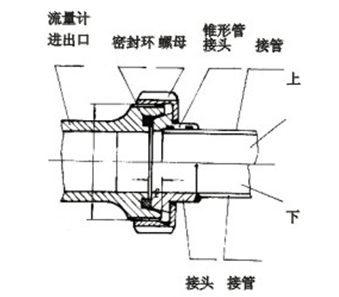 （橢圓齒輪）流量(liàng)計螺紋連接示意(yì)圖.