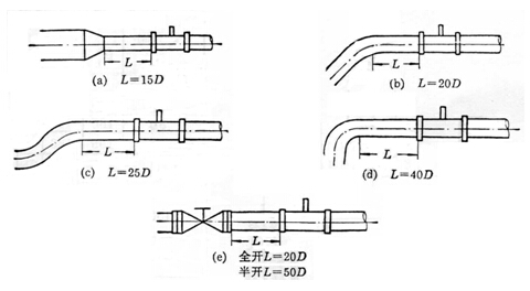 氣體(tǐ)渦輪流量(liàng)計直管段(duàn)長度安裝(zhuāng)示意圖