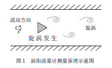 渦街流量(liàng)計測量原(yuán)理示意圖(tu)