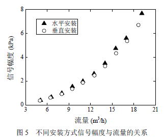 渦街流(liú)量計不同(tóng)安裝方式(shi)信号幅度(du)與流量關(guān)系