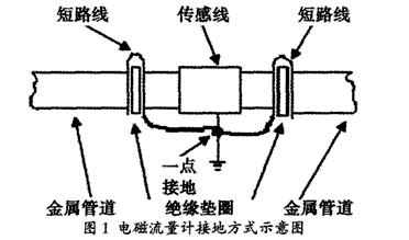 電磁(ci)流量計(ji)接地方(fang)式示意(yì)圖