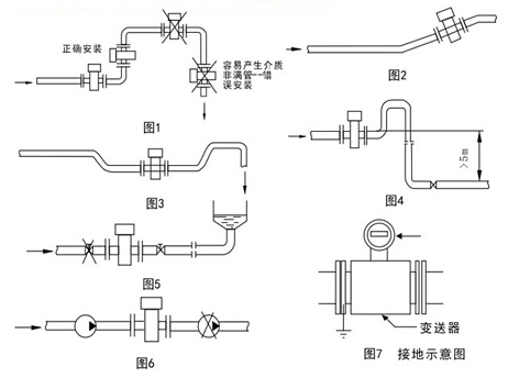 污水電磁流量(liàng)計安裝位置示(shì)意圖