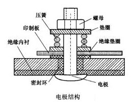 智能(néng)電磁流量計(ji)電極結構圖(tú)