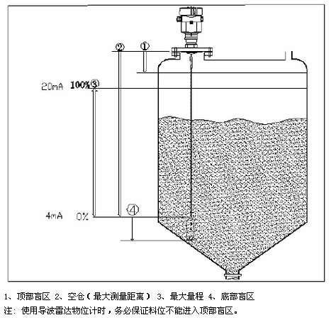 導波(bo)雷達物(wù)位計安(ān)裝示意(yì)圖