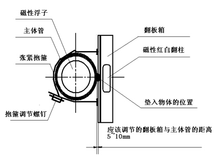 磁(ci)翻闆液(yè)位計結(jie)構圖