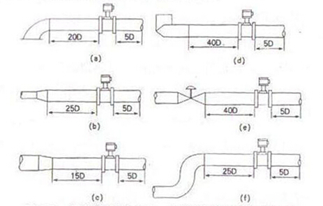 智能渦街(jiē)流量計對上(shàng)、下遊直管段(duan)長度的要求(qiu)