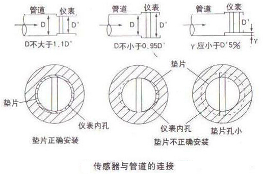 智(zhi)能渦街流量計傳(chuan)感器與管道連接(jie)示意圖