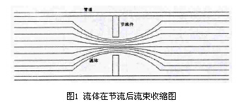 差壓(ya)式孔闆流量(liang)計流體節流(liu)後流速收縮(suō)圖