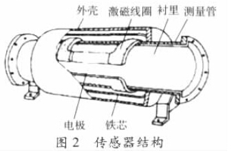 電磁(cí)流量計傳感(gǎn)器結構圖