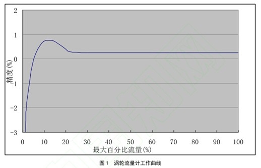 渦(wō)輪流量計工(gōng)作曲線圖