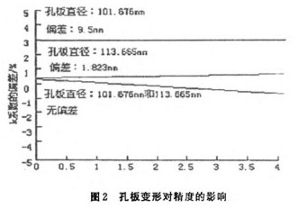 孔(kong)闆流量(liàng)計變形(xing)對精度(dù)影響示(shì)意圖