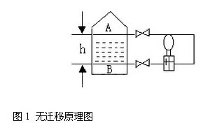 差(cha)壓變送(song)器無遷(qiān)移原理(li)圖