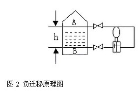 差壓(ya)變送器(qì)負遷移(yi)原理圖(tú)