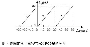 差壓變(biàn)送器測(cè)量範圍(wéi)、量程範(fan)圍和遷(qiān)移量的(de)關系