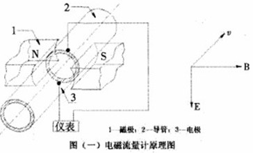 電磁流(liú)量計工作(zuo)原理圖