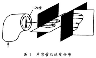電磁流量(liàng)計單彎管後(hòu)速度分布圖(tu)