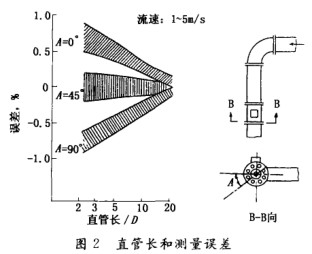 電磁流量計(ji)直管長和測(ce)量誤差圖