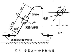 電磁流量計(ji)安裝尺寸與(yǔ)電極位置示(shì)意圖