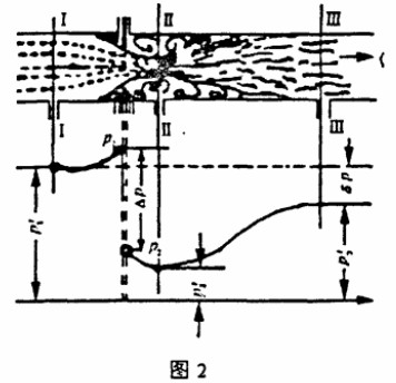 孔(kong)闆流量(liàng)計工作(zuò)原理圖(tú)