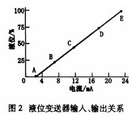 液(yè)位變送器輸入輸(shū)出關系示意圖