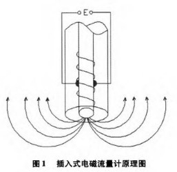插(chā)入式電磁流量計(jì)工作原理圖