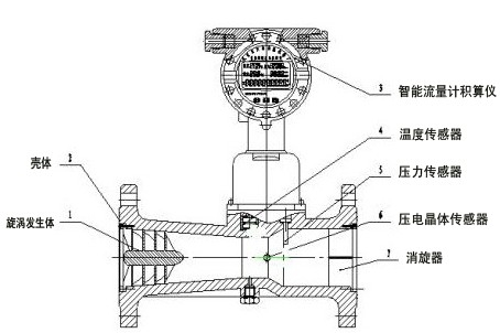 旋進旋(xuan)渦流量(liang)計結構(gòu)圖